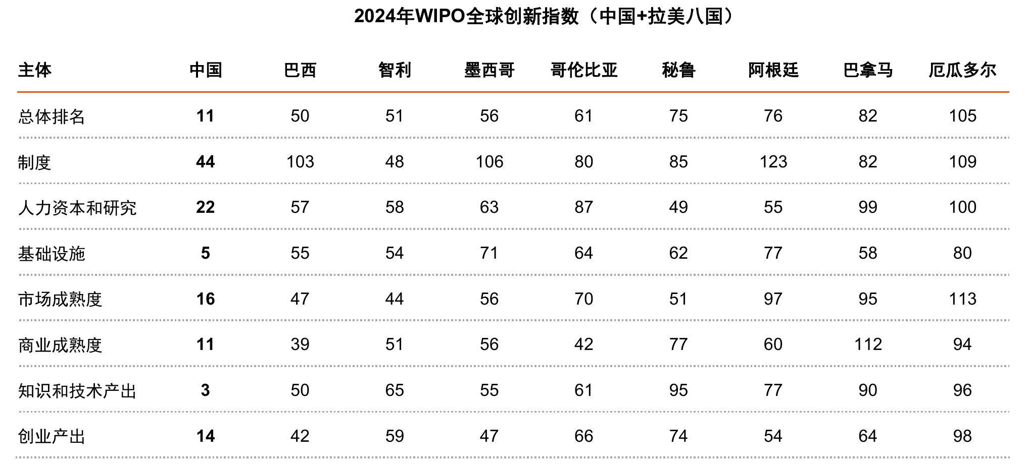 拉美三国在50个经济体中的排名_第5页