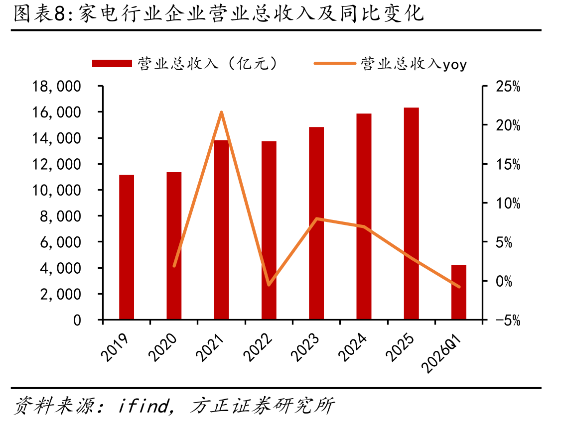 中国燃气灶零售额规模及同比变化_第5页