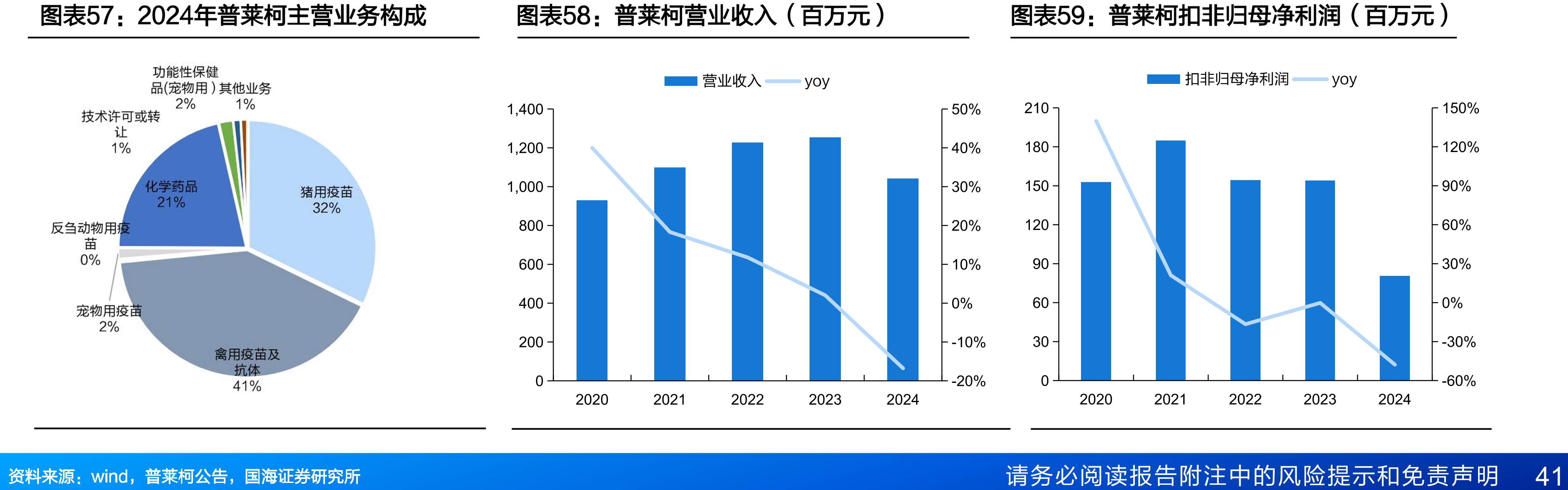 2019-2023年生物制品新兽药证书核发数量（个）_第5页