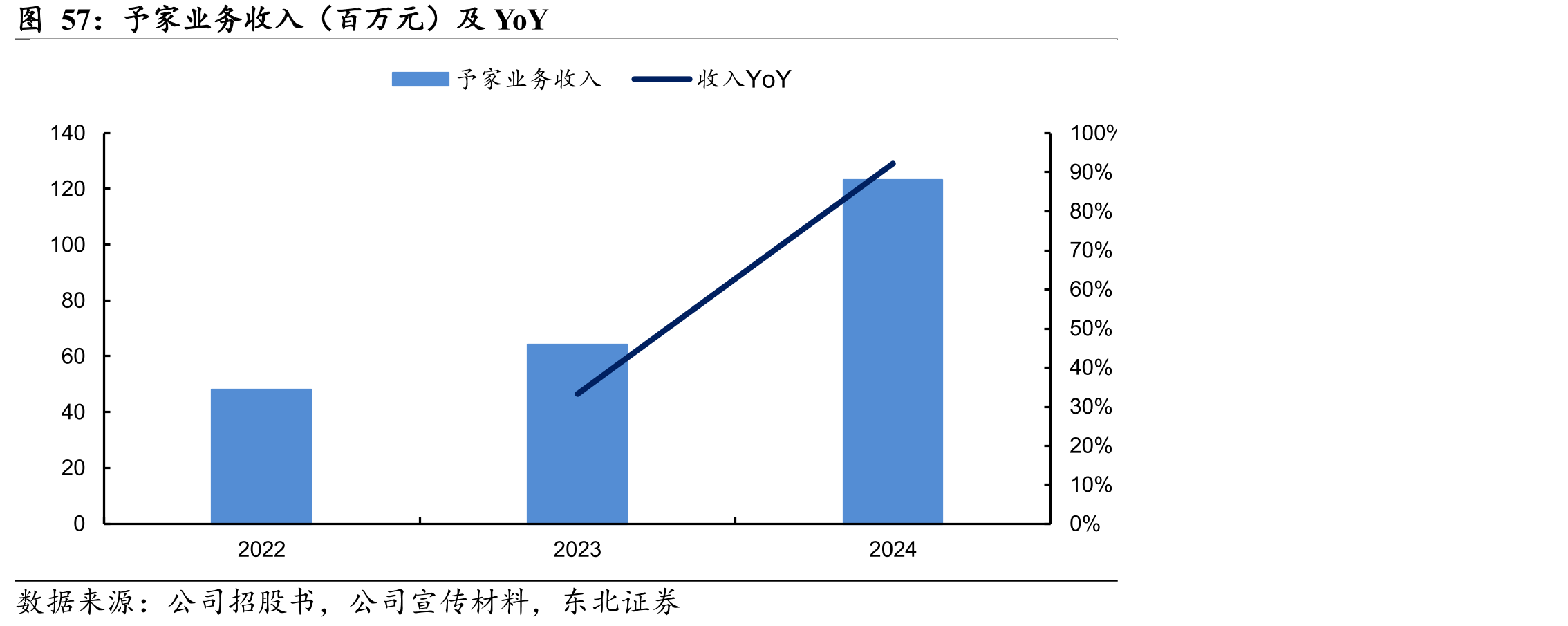 予家业务收入（百万元）及YoY