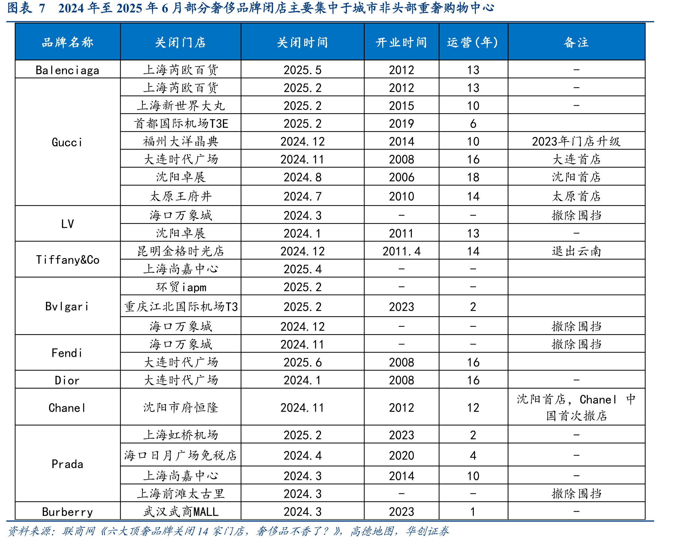 图表72024年至2025年6月部分奢侈品牌闭店主要集中于城市非头部重奢购物中心