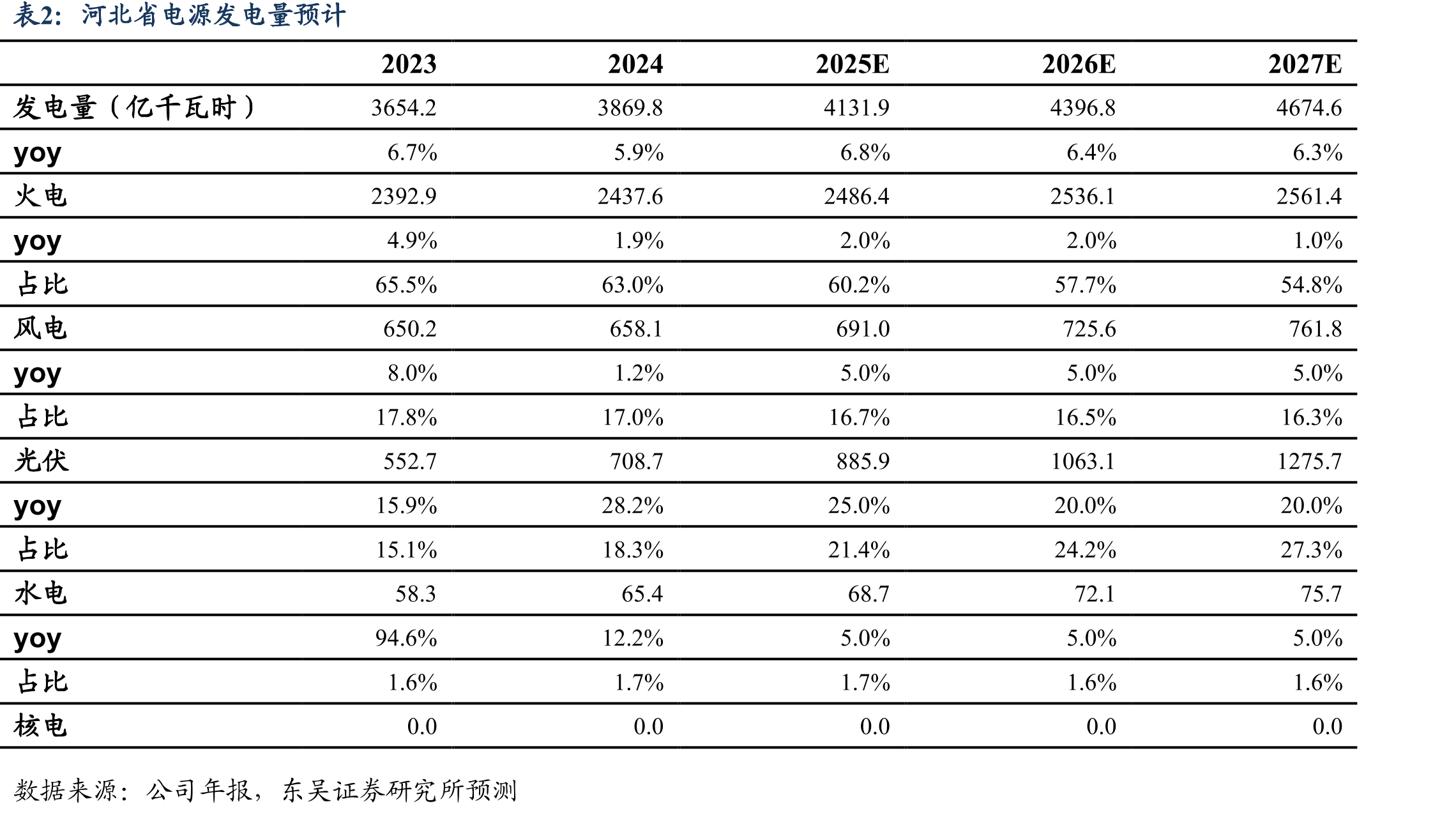 2024年河北省各电源品种发电量占比_第5页