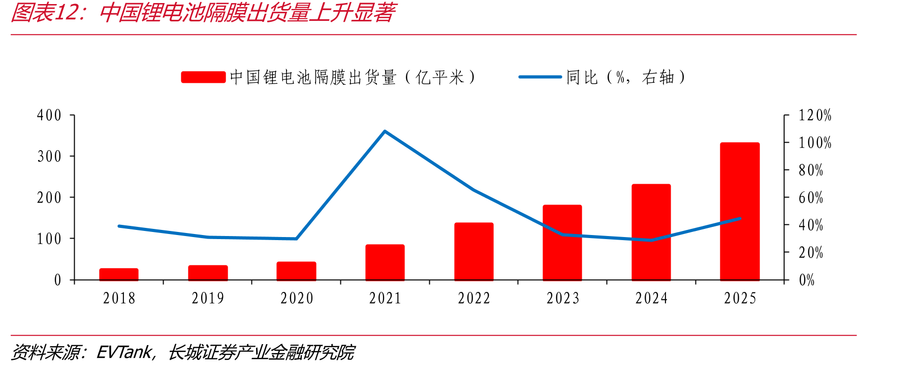中国锂电池隔膜出货量上升显著