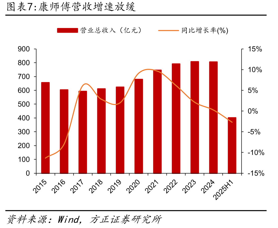 中国瓶装水行业均价及增速_第4页