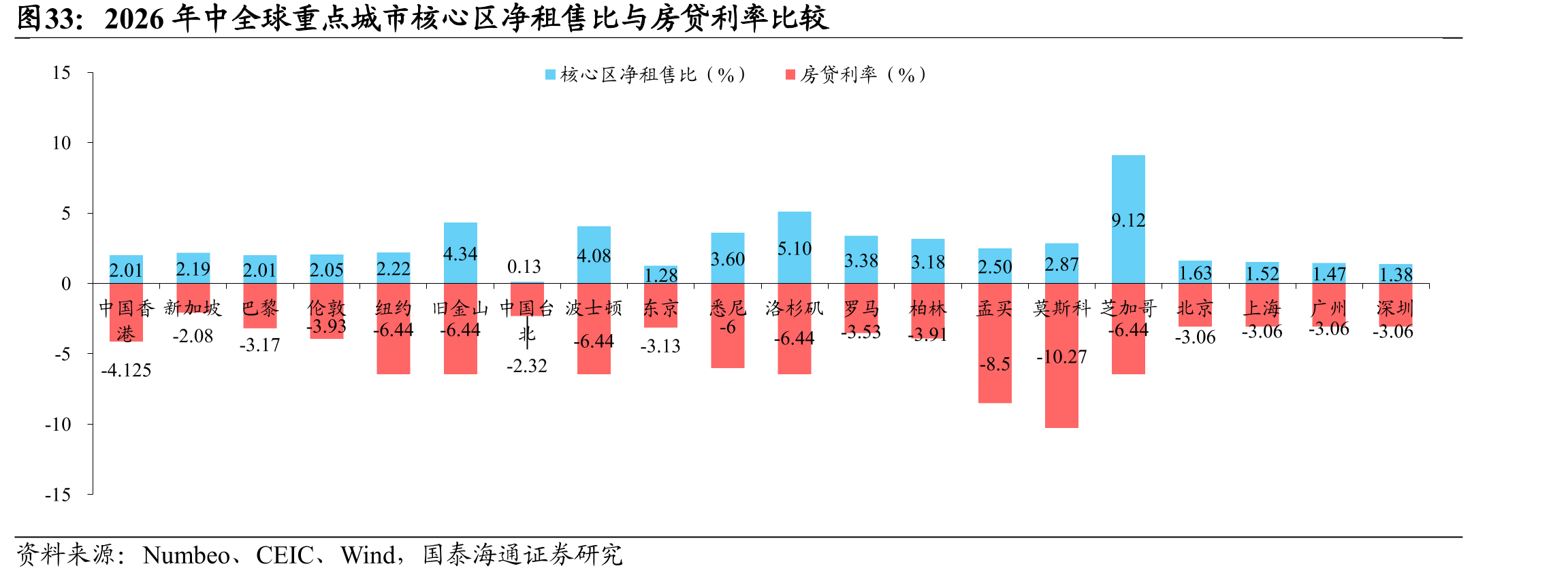 2026年中全球重点城市核心区净租售比与房贷利率比较