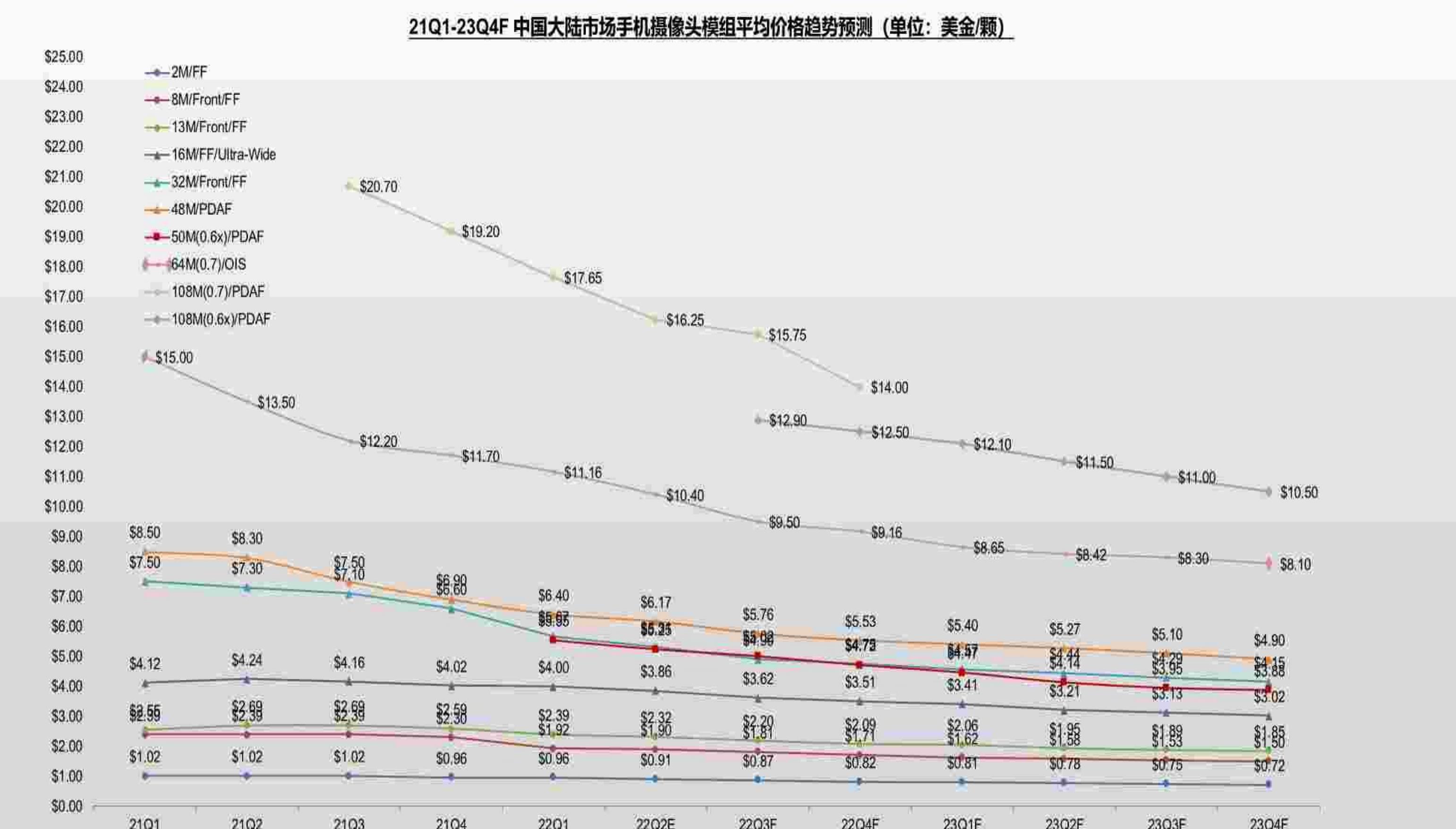 2022-2027F全球安防CIS出货规模预测（单位：百万颗，%）_第4页