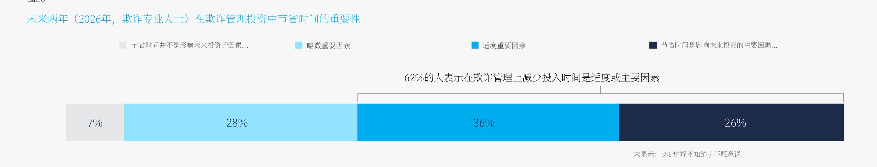 未来两年（2026年，欺诈专业人士）在欺诈管理投资中节省时间的重要性