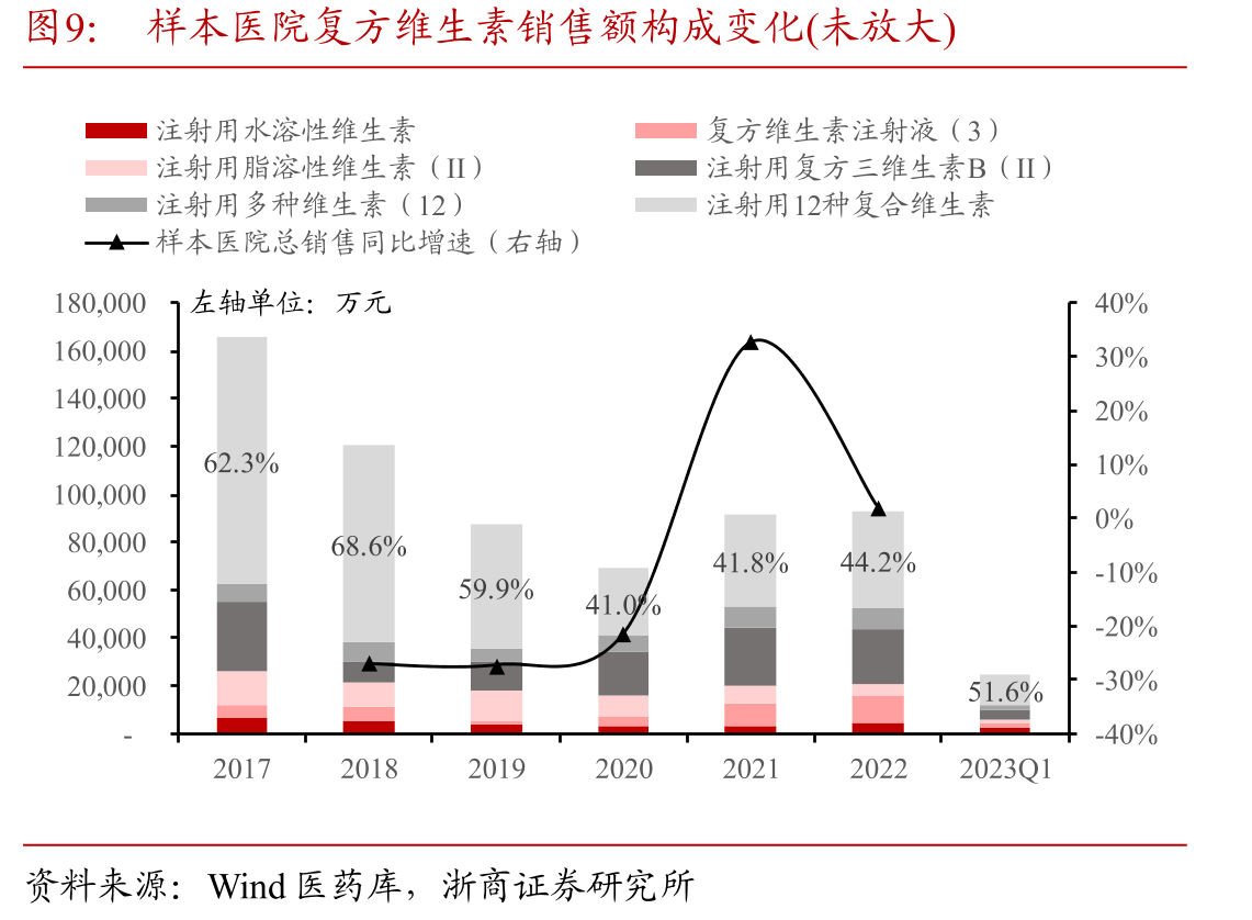 样本医院多种微量元素注射液销售企业占比变化(未放大)_第3页