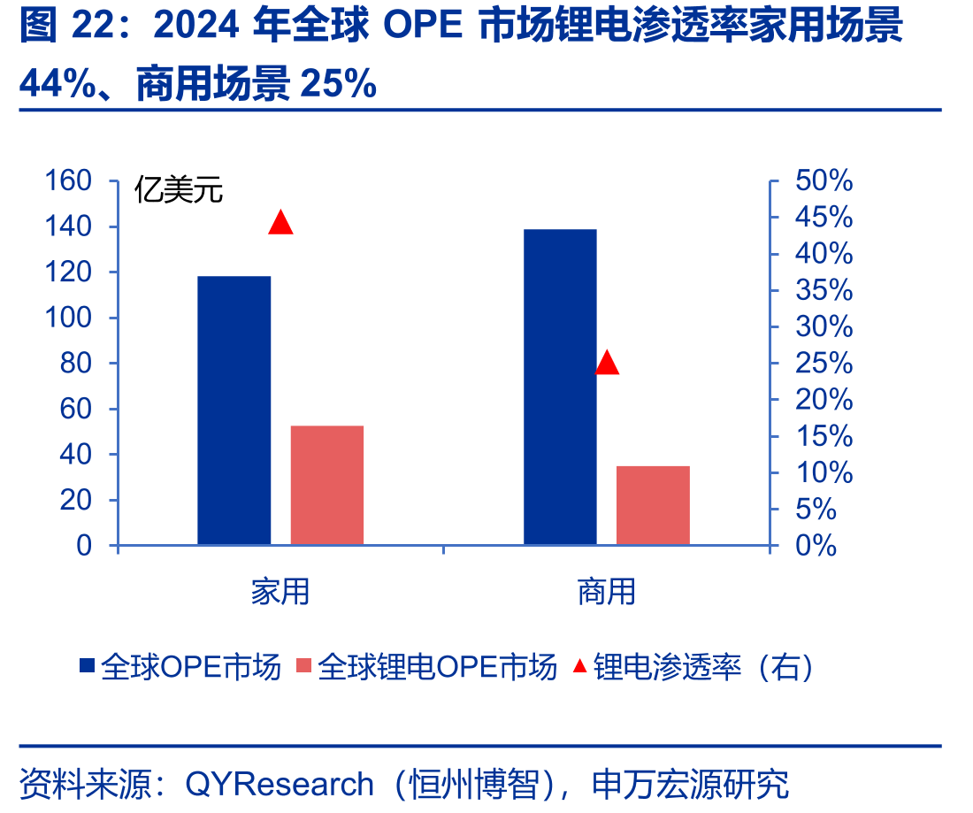 2024年全球OPE市场锂电渗透率家用场景
