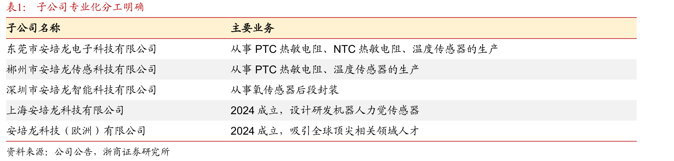 全球温度传感器市场领导企业_第5页