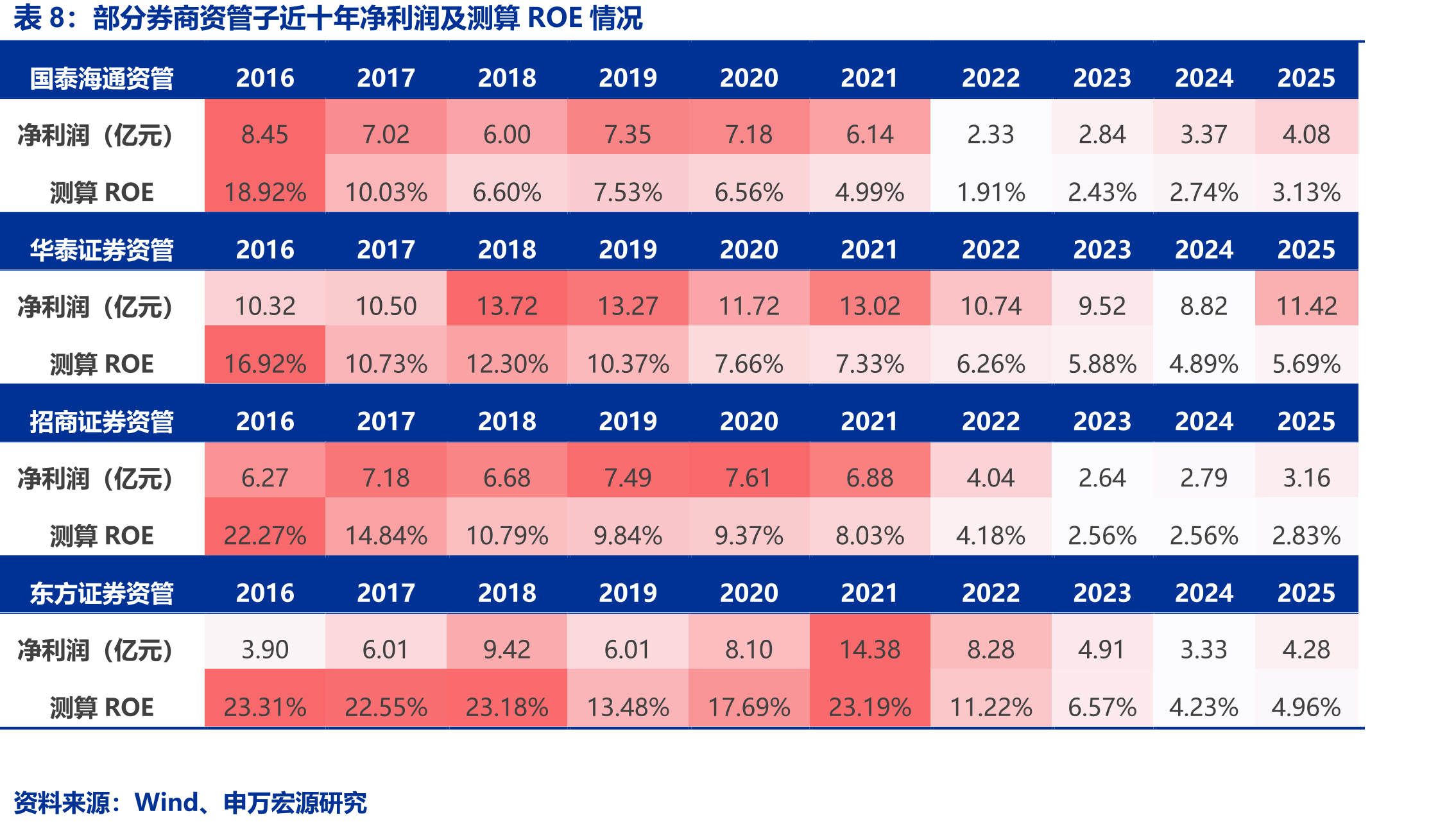 部分券商资管子近十年营收、管理规模及测算费率情况_第4页