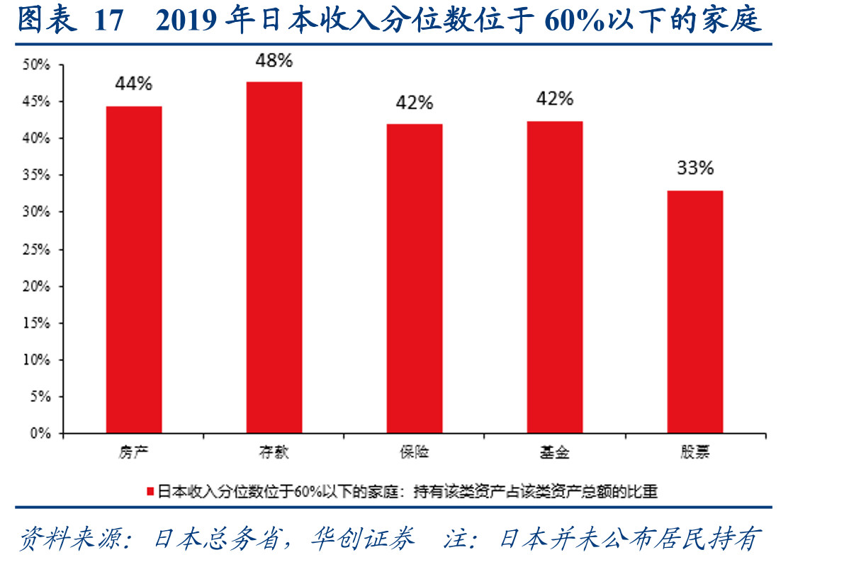 图表172019年日本收入分位数位于60%以下的家庭