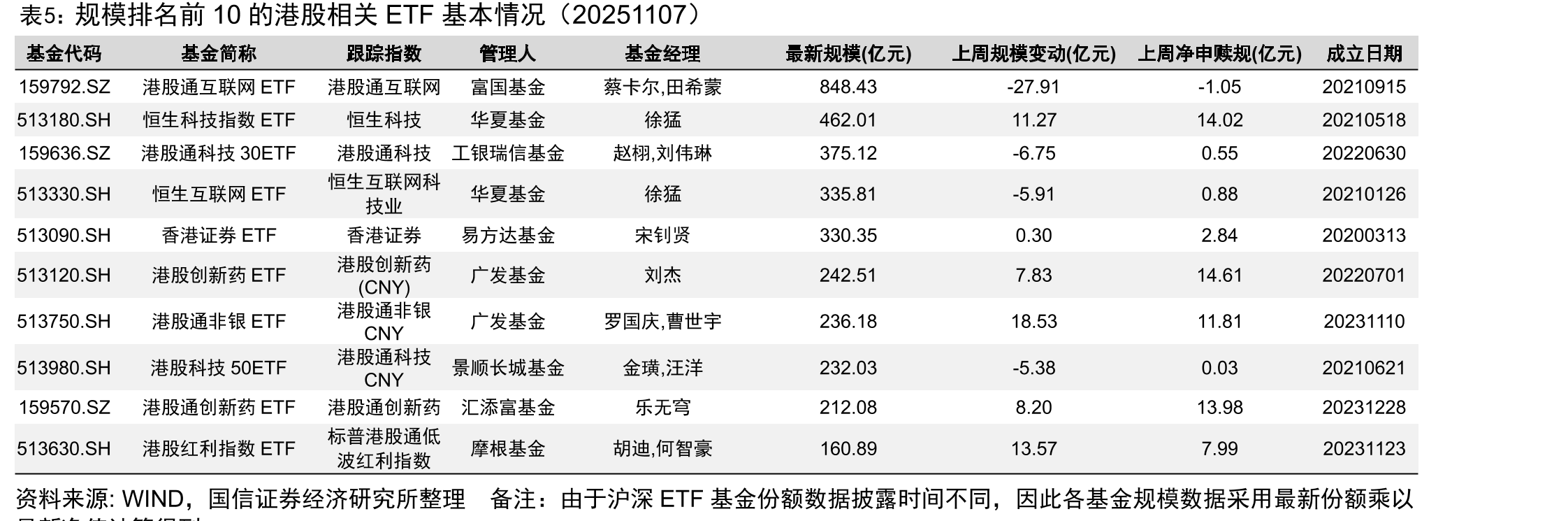 本周港股通资金流入和流出前15名（20251103-20251107）_第2页