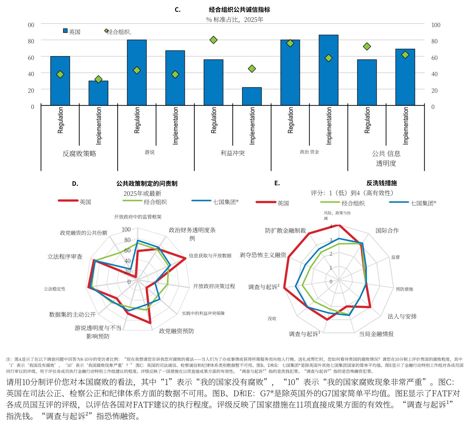 图4.20：.按经合组织标准，腐败控制水平仍保持高位但有所减弱_第2页