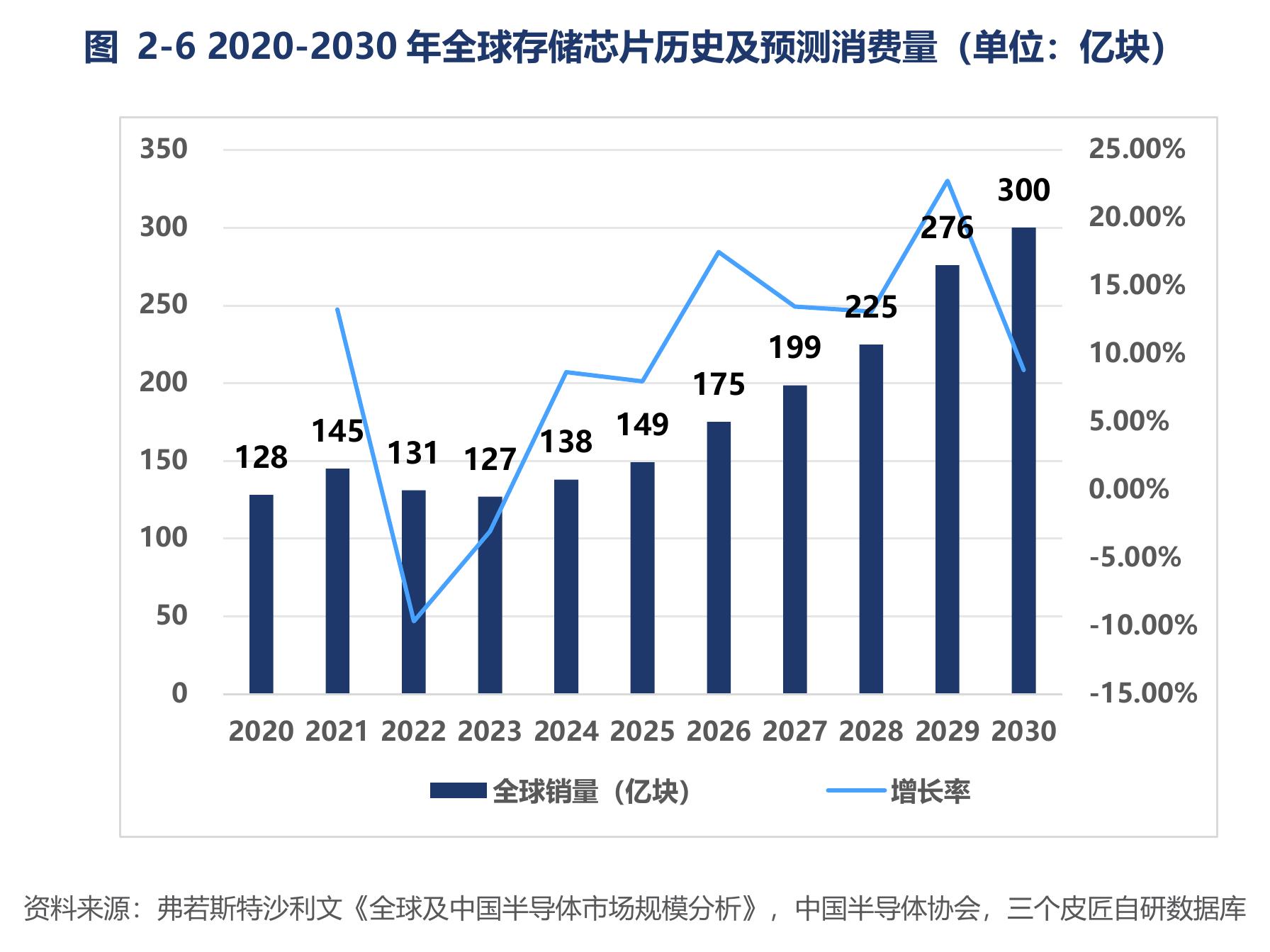 图2-62020-2030年全球存储芯片历史及预测消费量（单位：亿块）