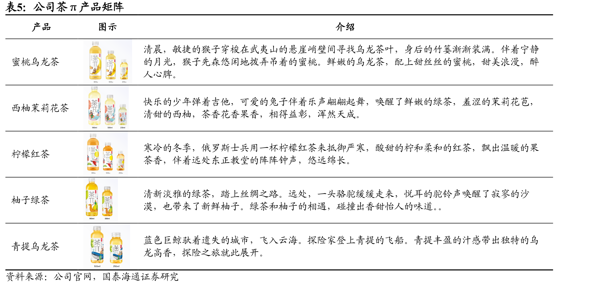 包装水&茶&果汁是市场规模最大的三大饮料子行业（单位：亿元）_第4页