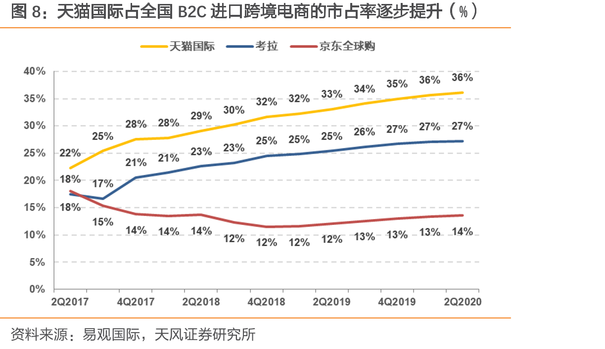 天猫国际占全国B2C进口跨境电商的市占率逐步提升（%）