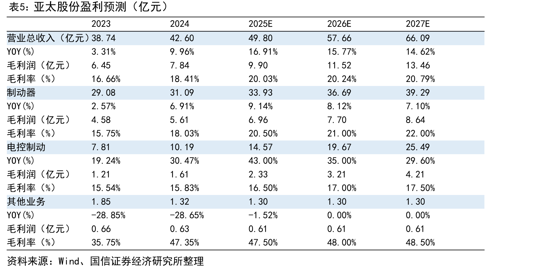 2022年乘用车盘式制动器供应商前装市场份额_第5页