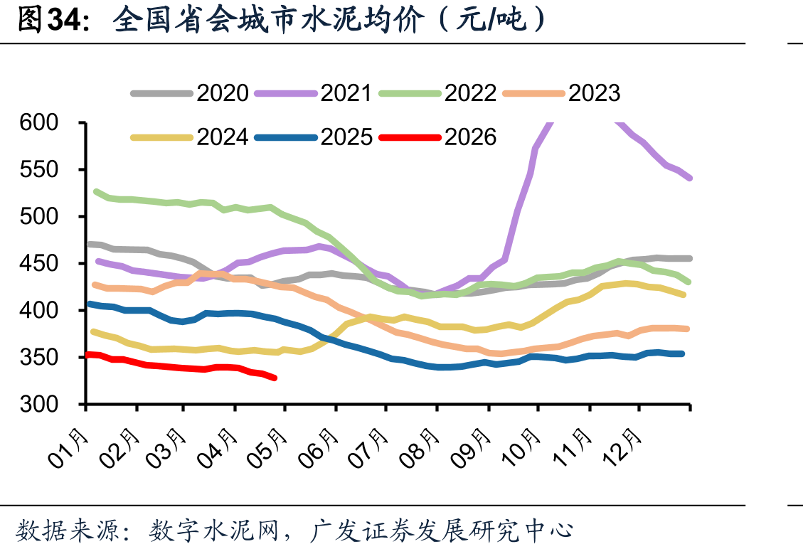 全国省会城市水泥均价（元/吨）