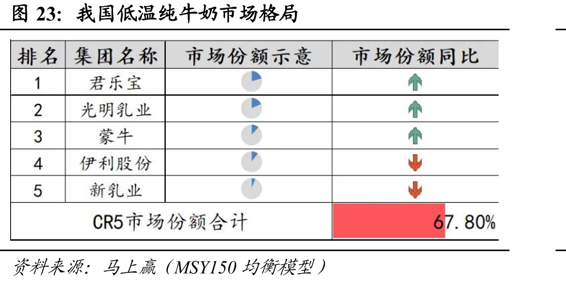 我国低温纯牛奶市场格局