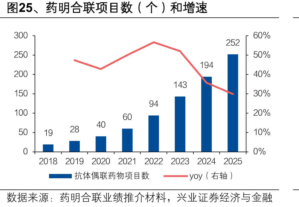 图25、药明合联项目数（个）和增速