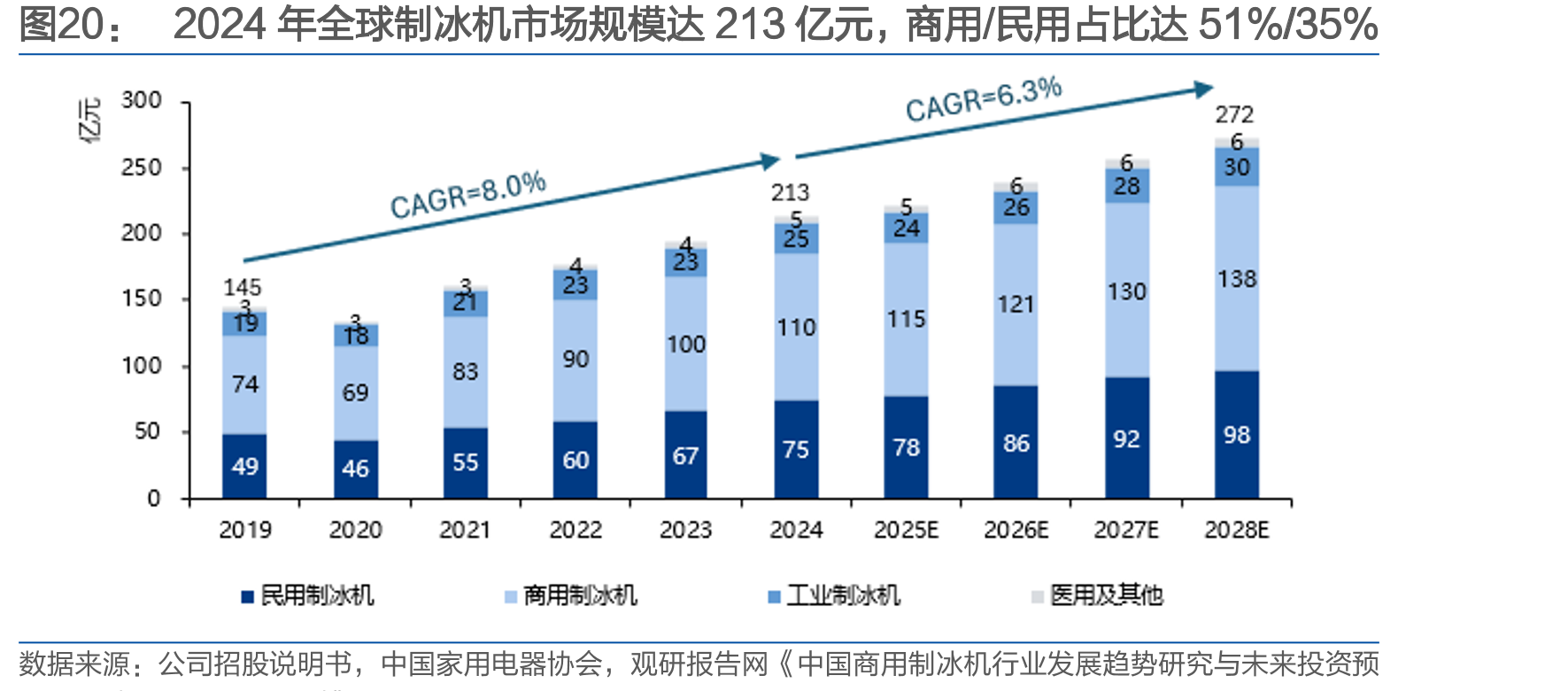 2024年全球制冰机市场规模达213亿元，商用/民用占比达51%/35%