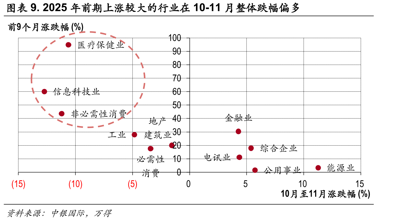 图表3.2025年前11个月恒生指数前10大成份股涨跌幅排名（截至2025_第2页