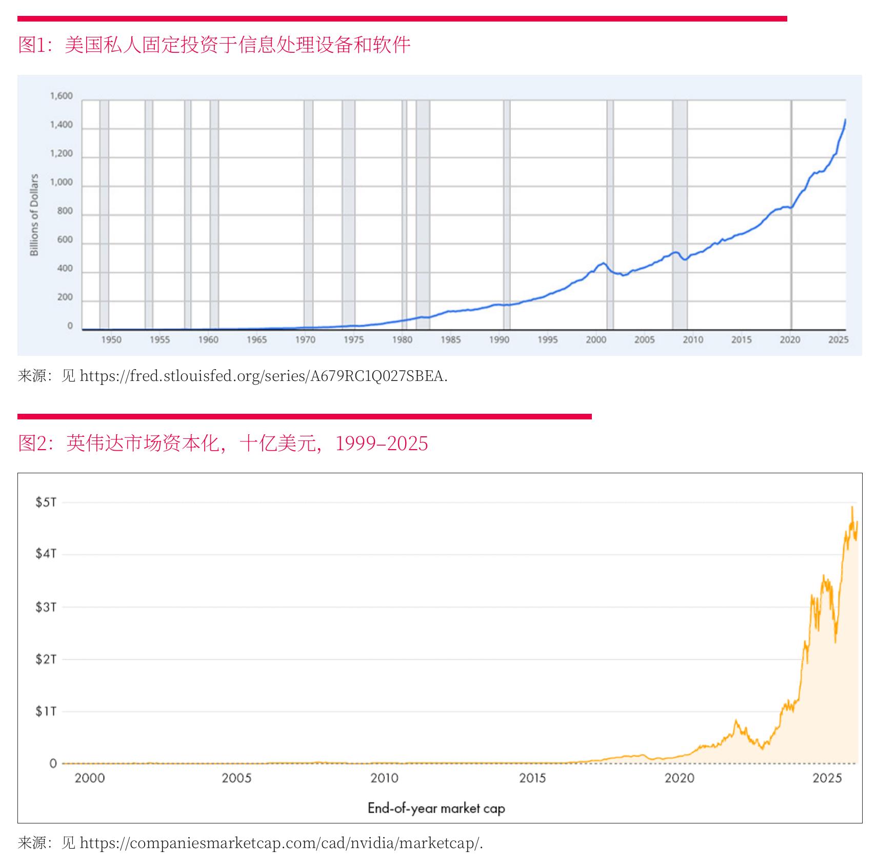 图1：美国私人固定投资于信息处理设备和软件
