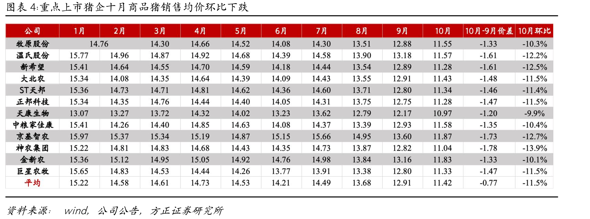 重点上市猪企十月生猪出栏同比情况（出栏量单位：万头）_第2页