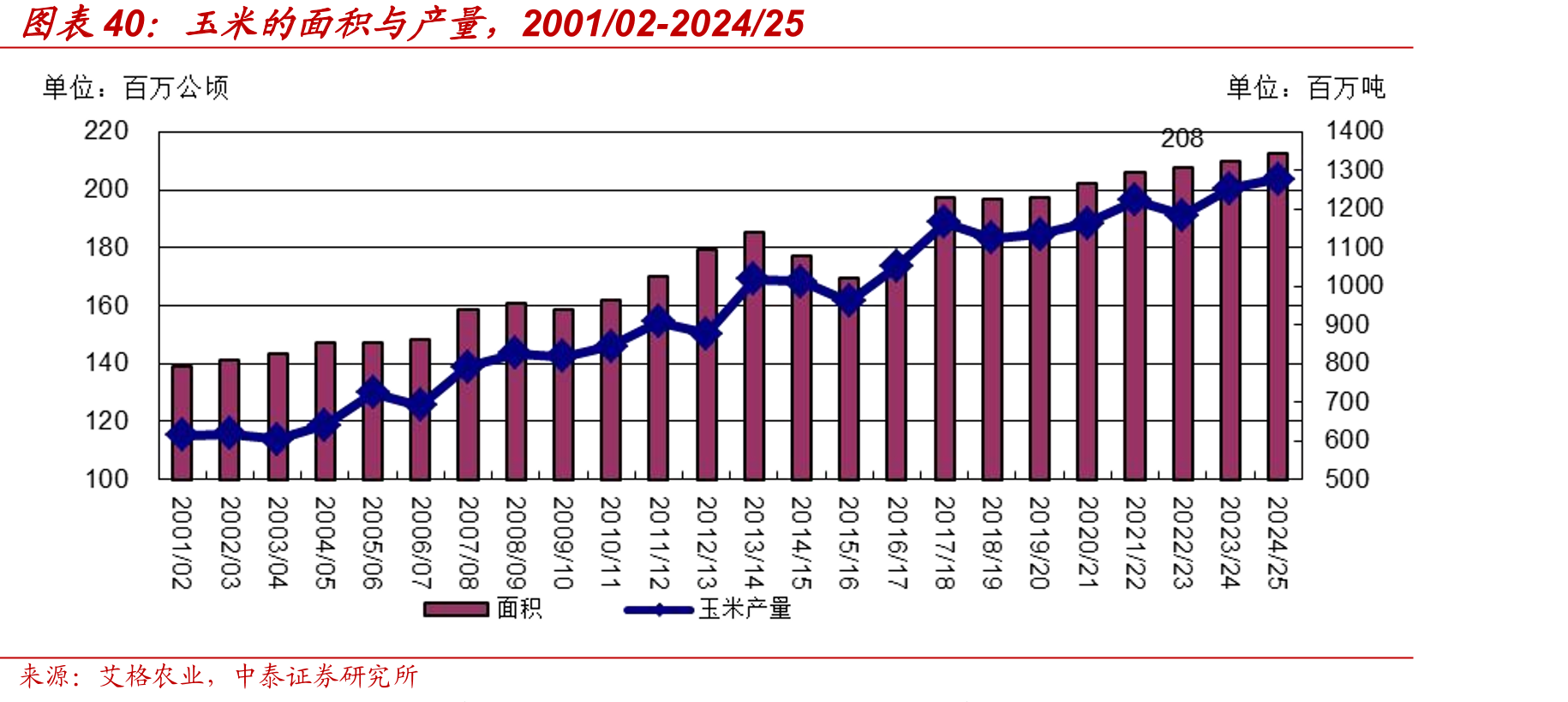 玉米的面积与产量，2001/02-2024/25