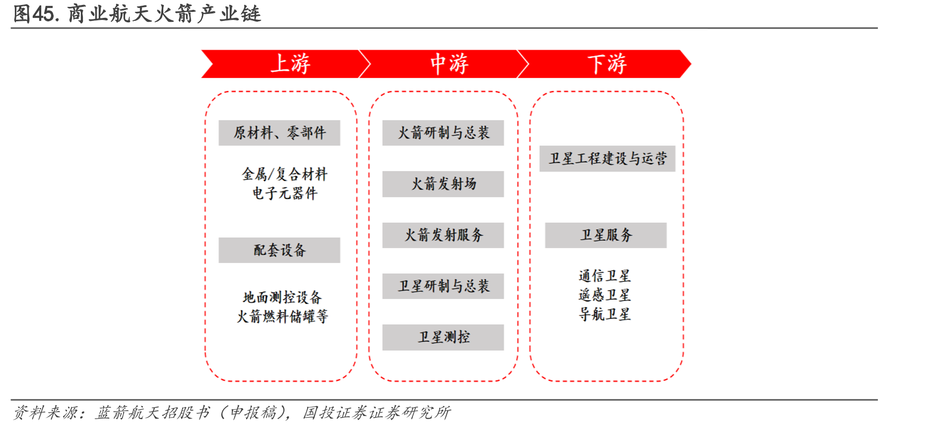 图45.商业航天火箭产业链