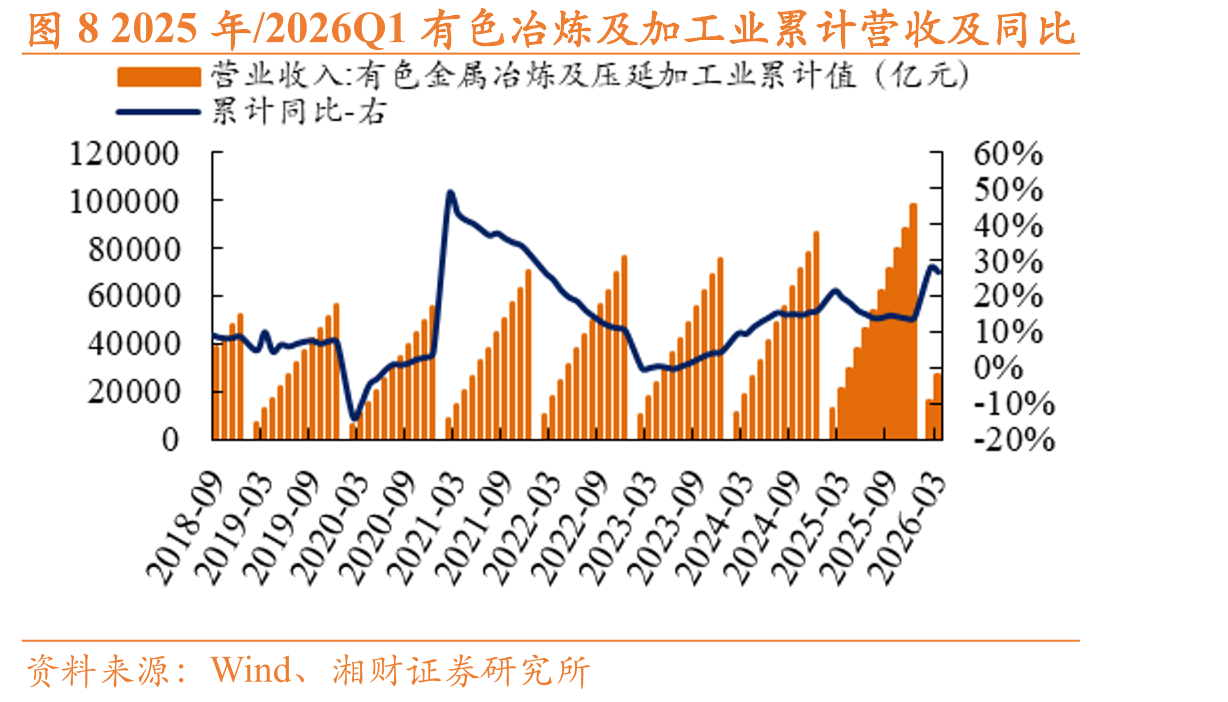 图82025年/2026Q1有色冶炼及加工业累计营收及同比