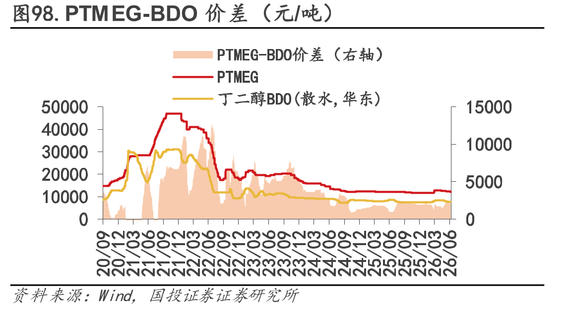 图98.PTMEG-BDO价差（元/吨）