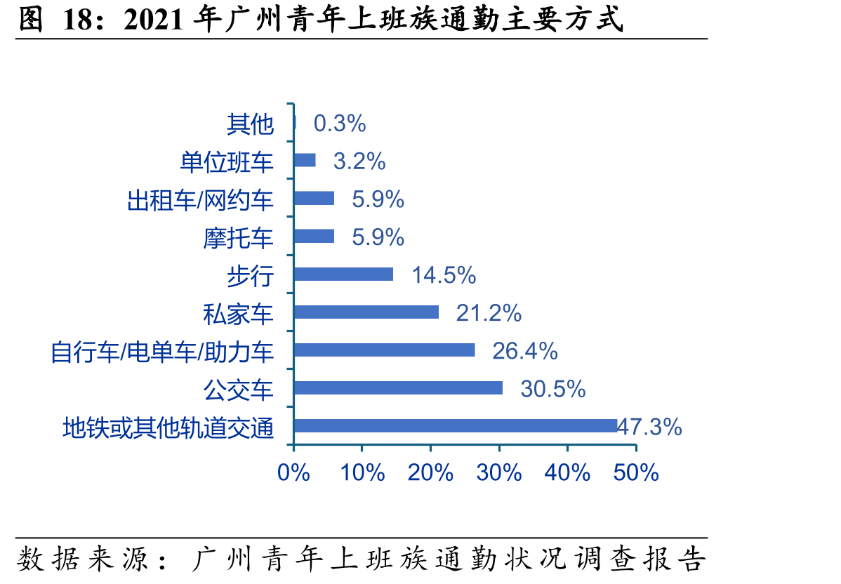 2021年广州青年上班族通勤主要方式