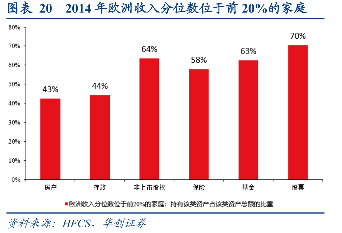 图表202014年欧洲收入分位数位于前20%的家庭