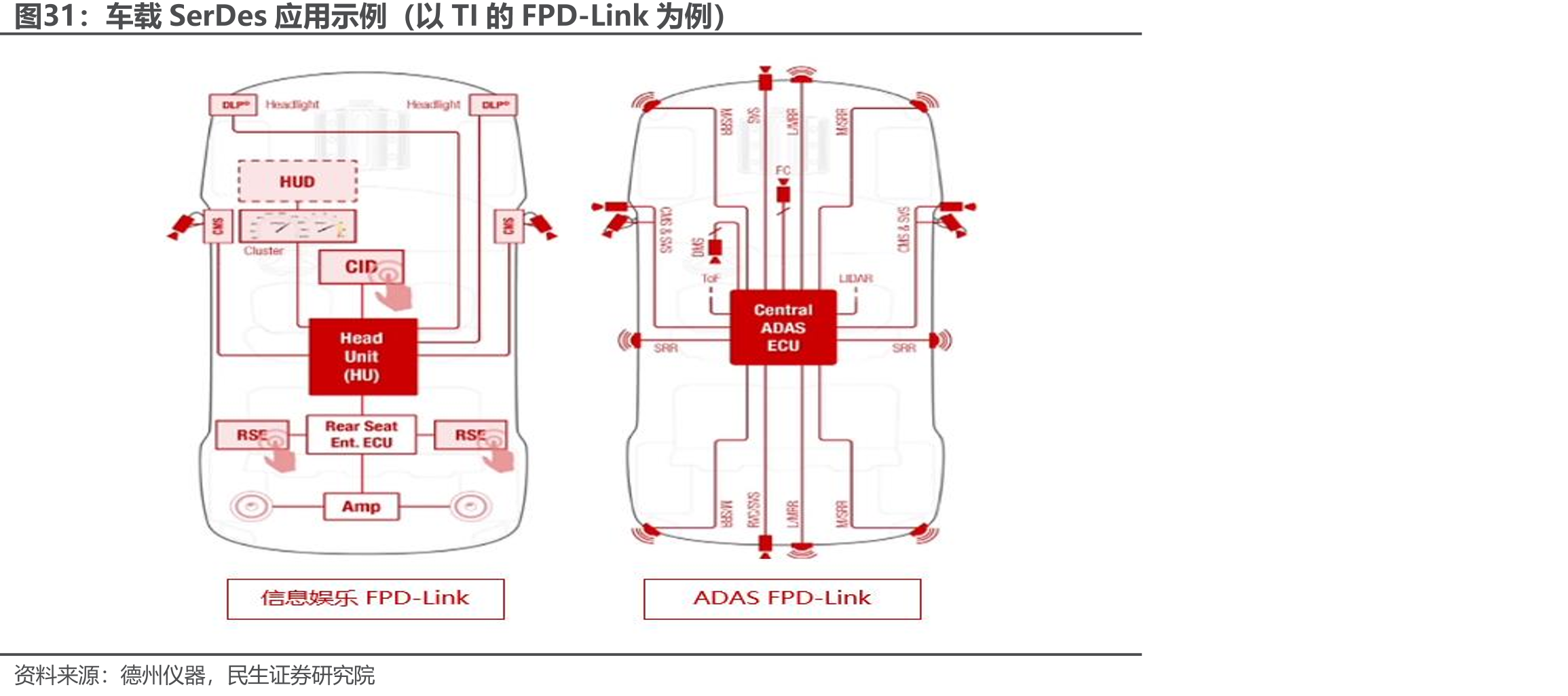 车载SerDes应用示例（以TI的FPD-Link为例）