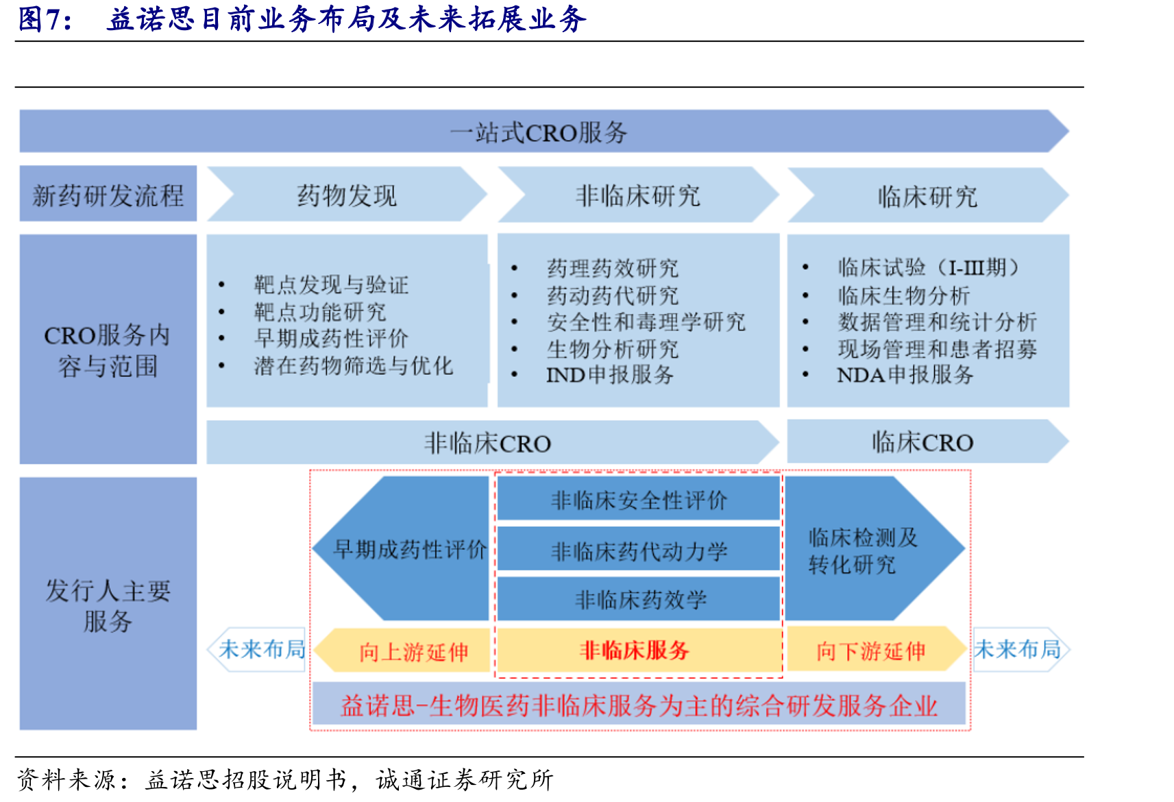 益诺思目前业务布局及未来拓展业务