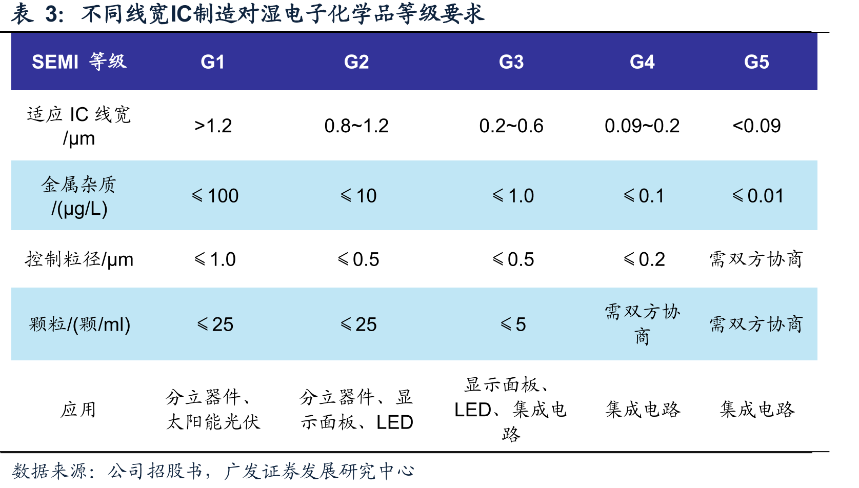 国内湿电子化学品市场需求（亿元）_第5页