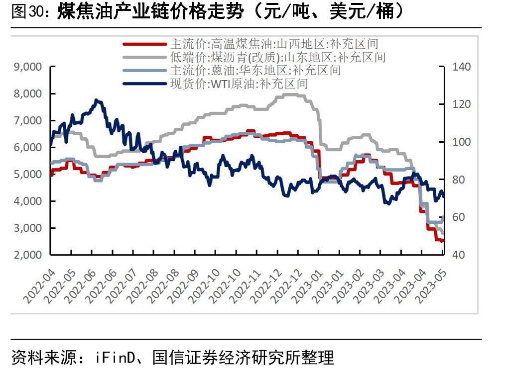 煤焦油产业链价格走势（元/吨、美元/桶）