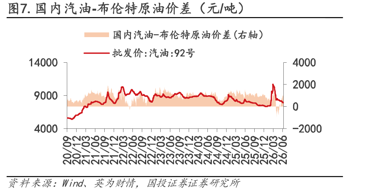 图7.国内汽油-布伦特原油价差（元/吨）