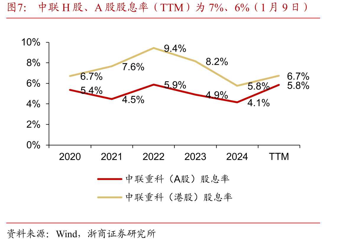 2025H1中联重科起重机械、混凝土机械、土方机械、高空机械、农业机械占比分别为34%、20%、17%、10%、8%_第4页