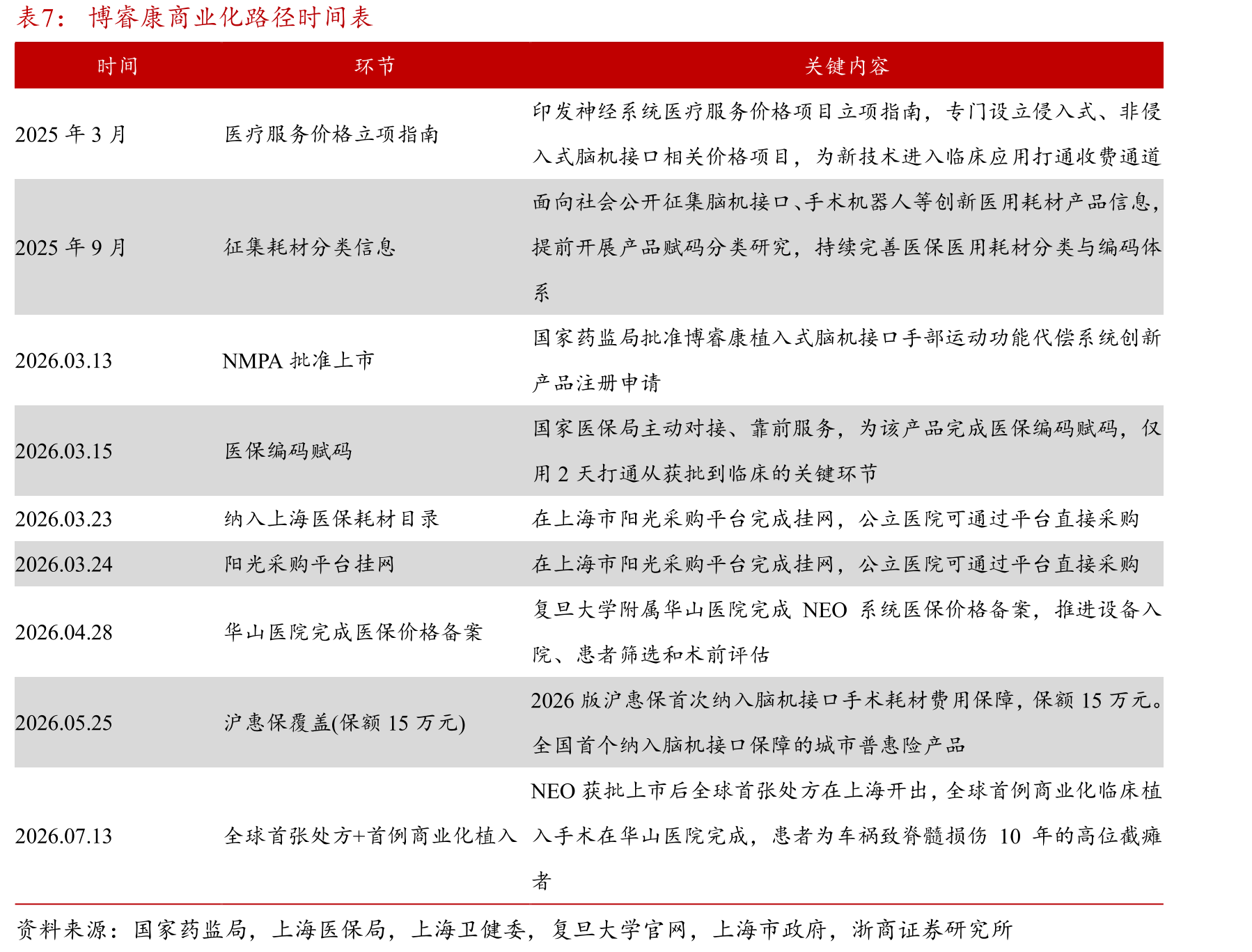 中国脑机接口在严肃医疗板块市场规模的测算_第3页