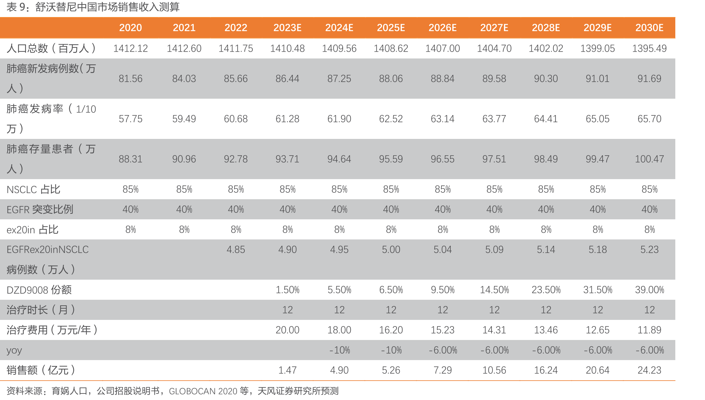 2015-2030E中国EGFRex20ins非小细胞肺癌新发病人数量（千_第2页