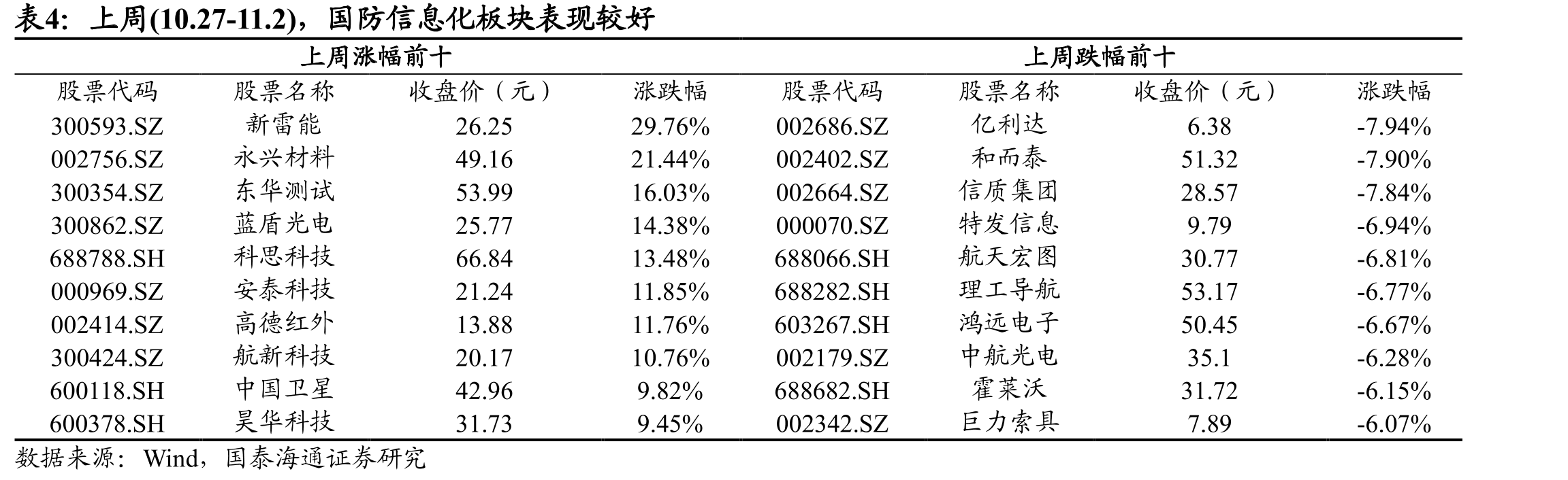 上周(10.27-11.2)民参军中，新雷能（29.76%）、永兴测试（21.44%）表现较好_第4页