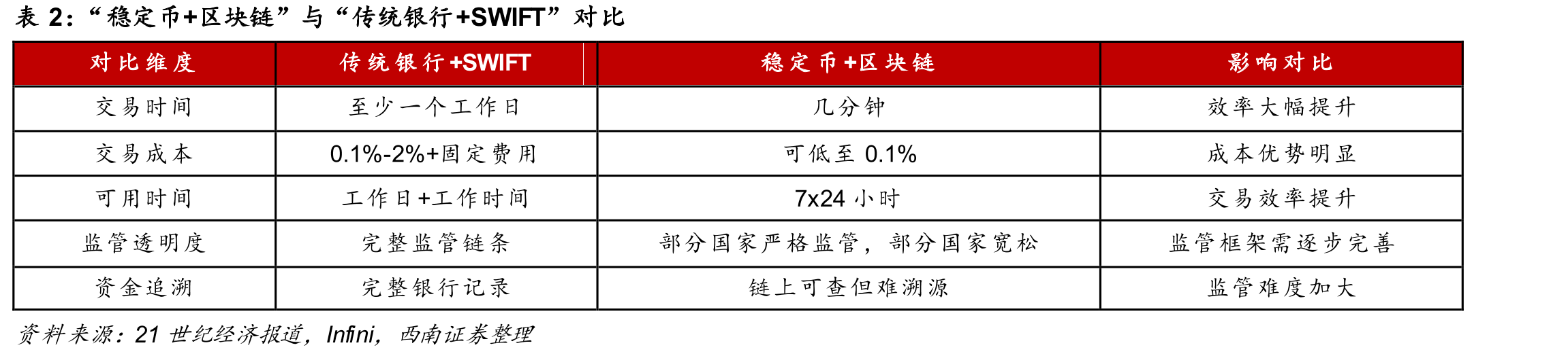 “稳定币+区块链”与“传统银行+SWIFT”对比