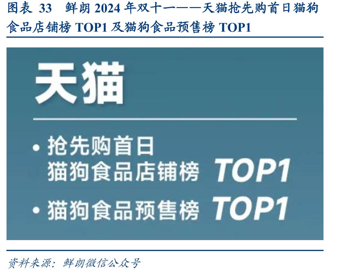 图表33鲜朗2024年双十一——天猫抢先购首日猫狗