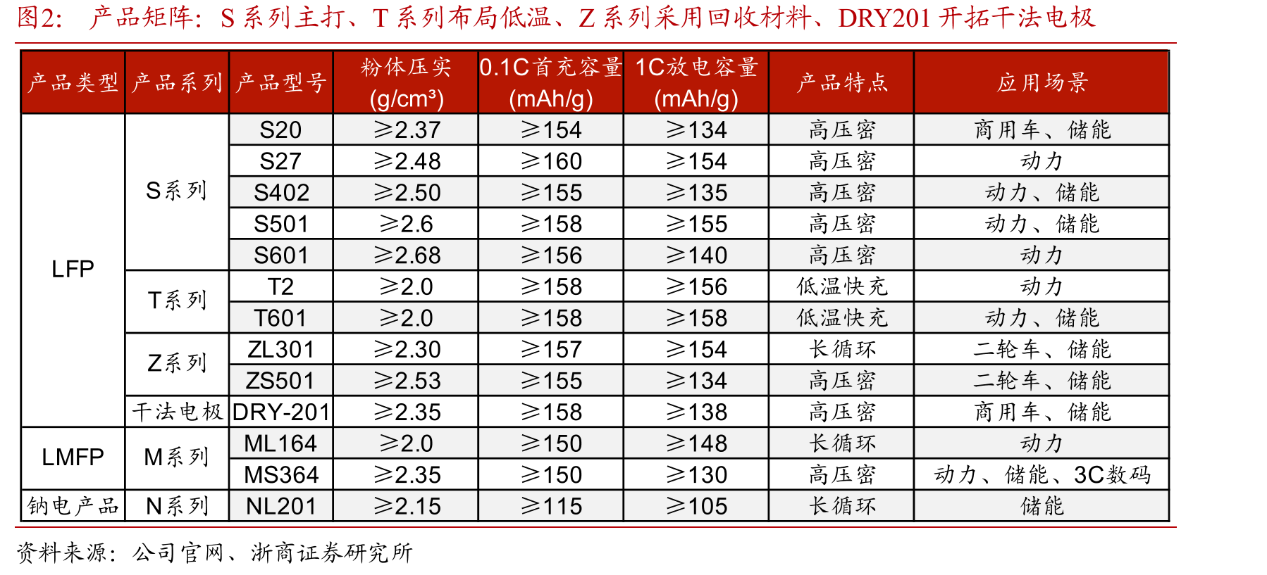 产品矩阵：S系列主打、T系列布局低温、Z系列采用回收材料、DRY201开拓干法电极