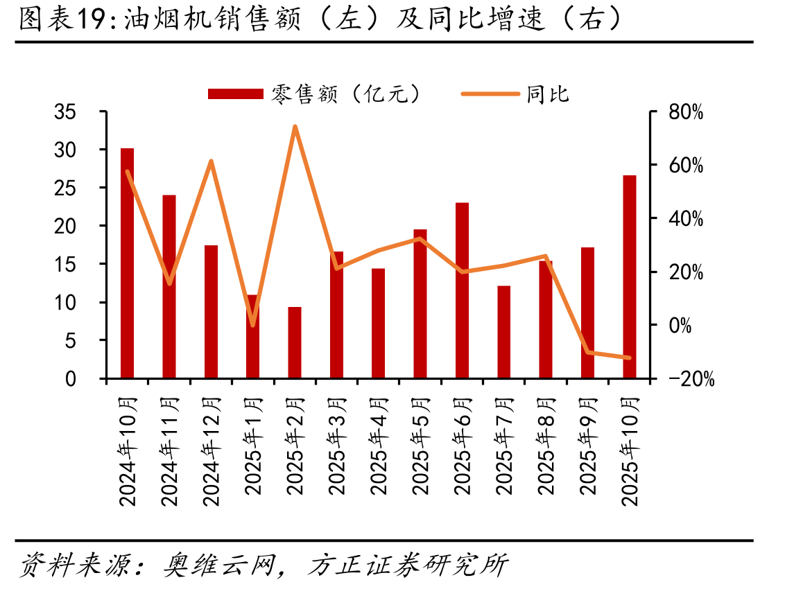 油烟机销售额（左）及同比增速（右）