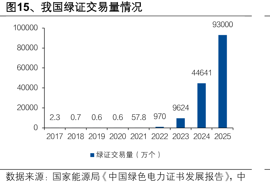 图15、我国绿证交易量情况