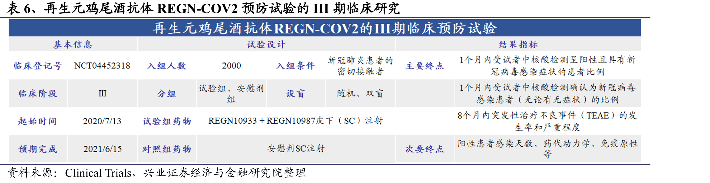 SARS-CoV-2中和抗体开展的临床试验项目汇总（截至2020-09-15）_第5页